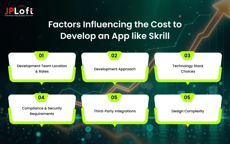 Factors Influencing the Cost to Develop an App like Skrill